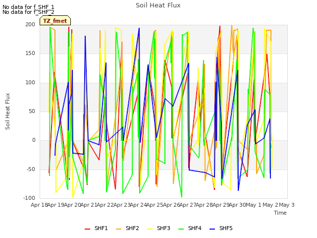 plot of Soil Heat Flux