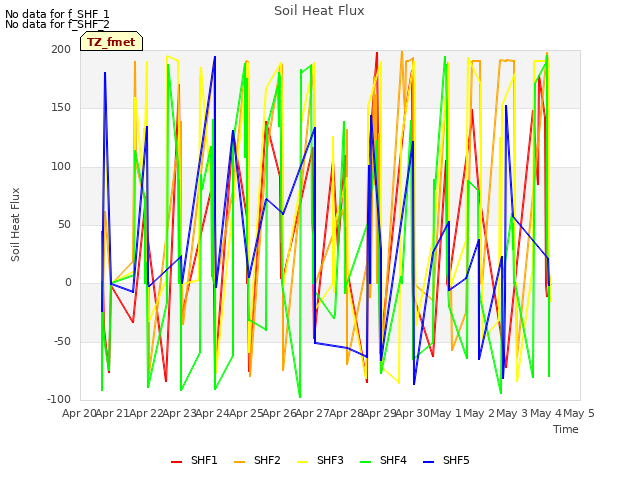 plot of Soil Heat Flux