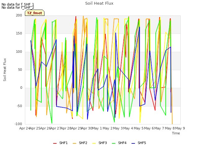 plot of Soil Heat Flux