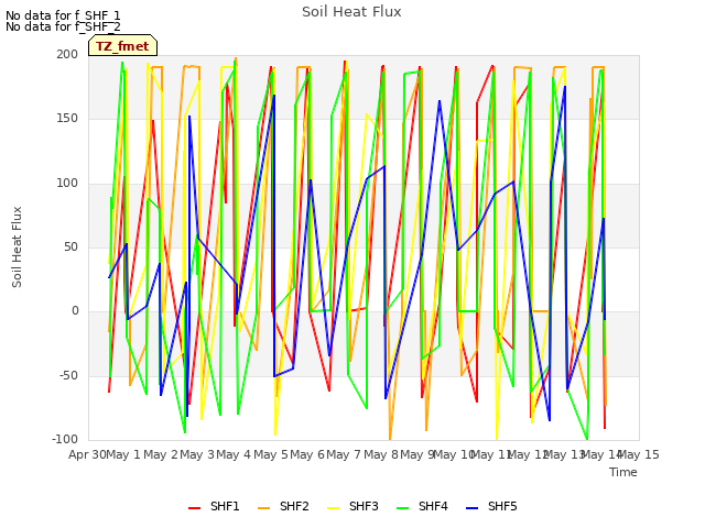 plot of Soil Heat Flux