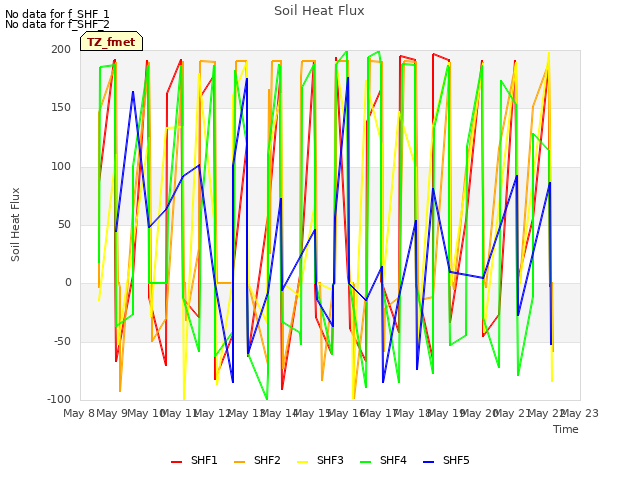 plot of Soil Heat Flux