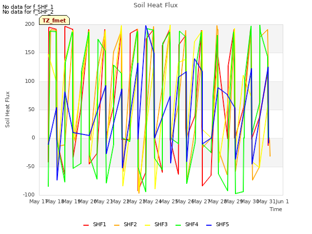 plot of Soil Heat Flux