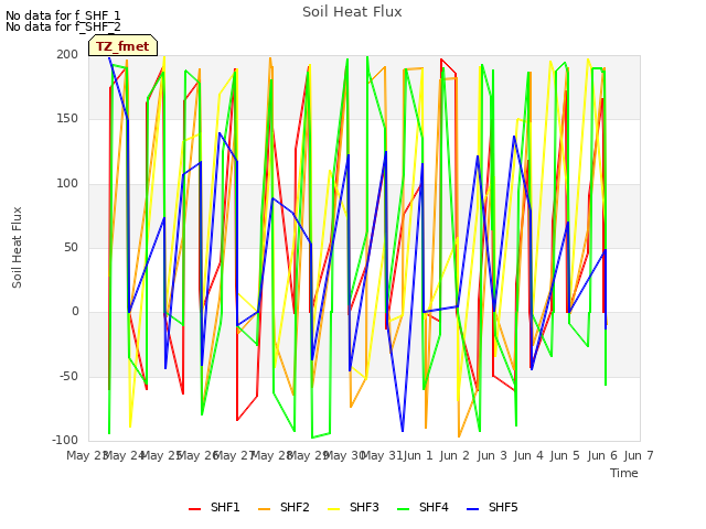 plot of Soil Heat Flux