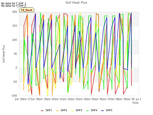 plot of Soil Heat Flux