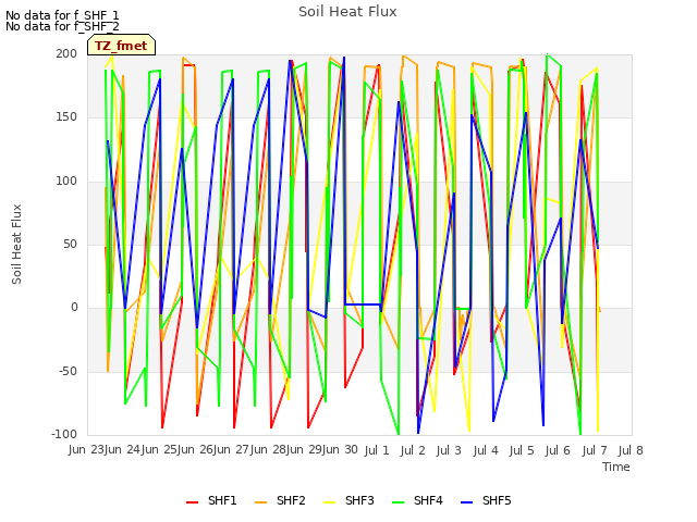 plot of Soil Heat Flux