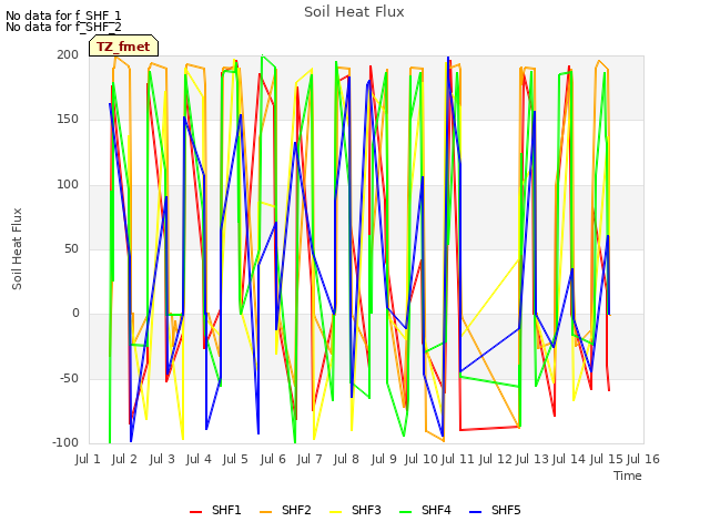 plot of Soil Heat Flux