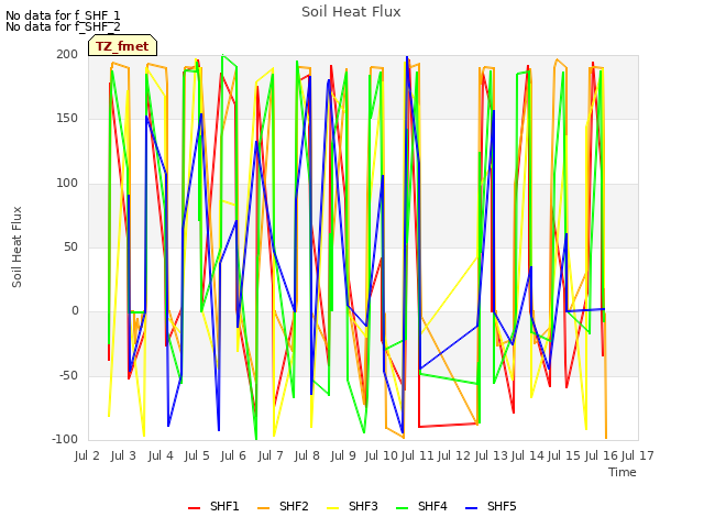 plot of Soil Heat Flux