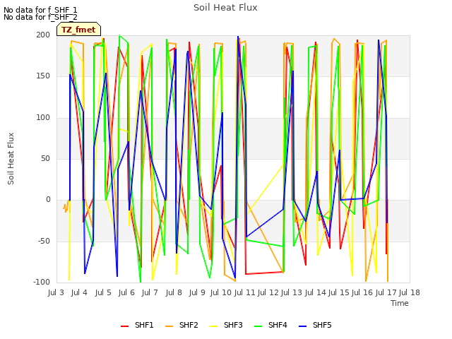 plot of Soil Heat Flux