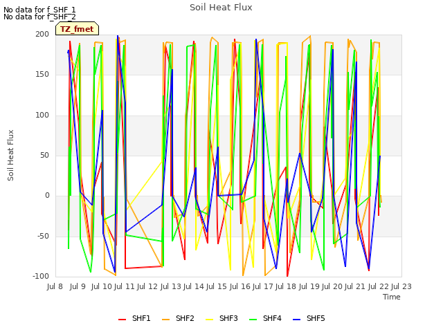 plot of Soil Heat Flux