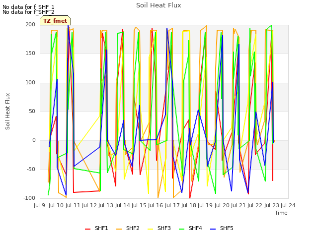 plot of Soil Heat Flux