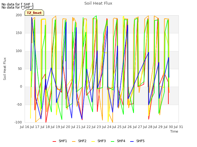 plot of Soil Heat Flux