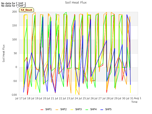 plot of Soil Heat Flux