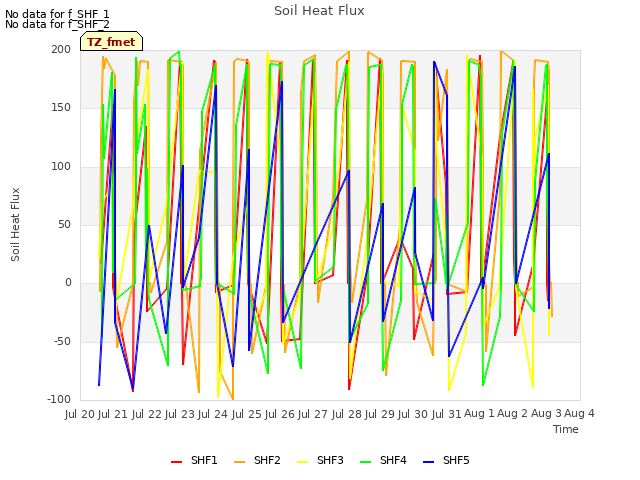 plot of Soil Heat Flux