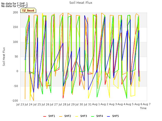 plot of Soil Heat Flux