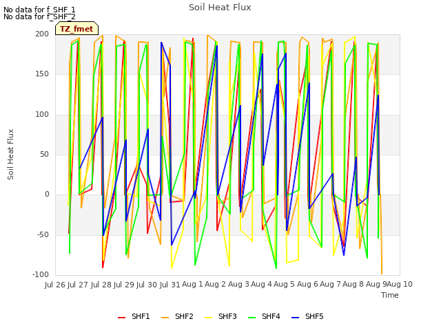 plot of Soil Heat Flux