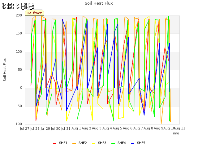 plot of Soil Heat Flux