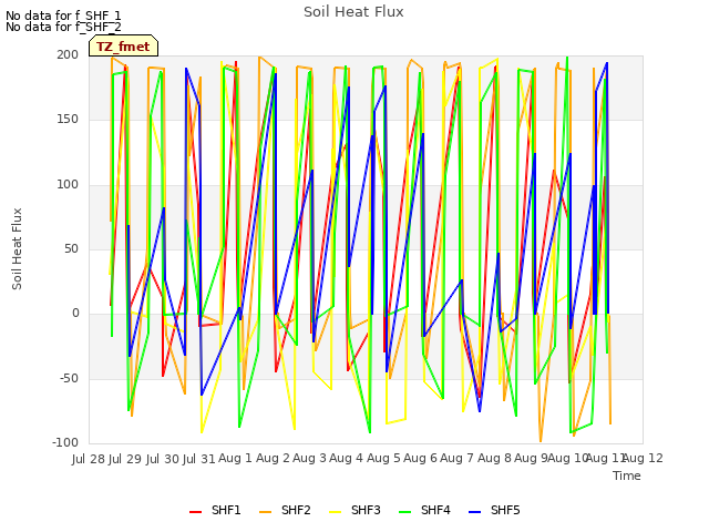 plot of Soil Heat Flux