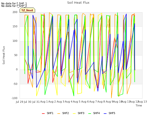 plot of Soil Heat Flux