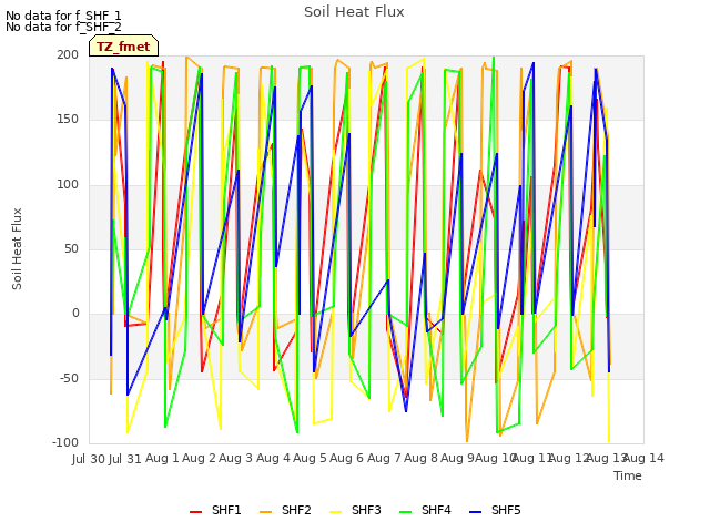 plot of Soil Heat Flux