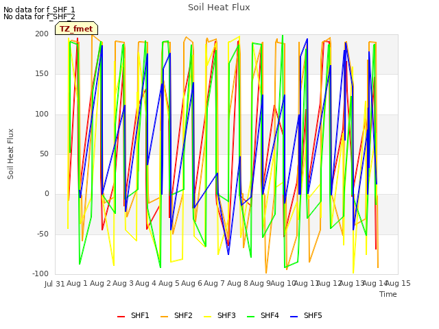 plot of Soil Heat Flux