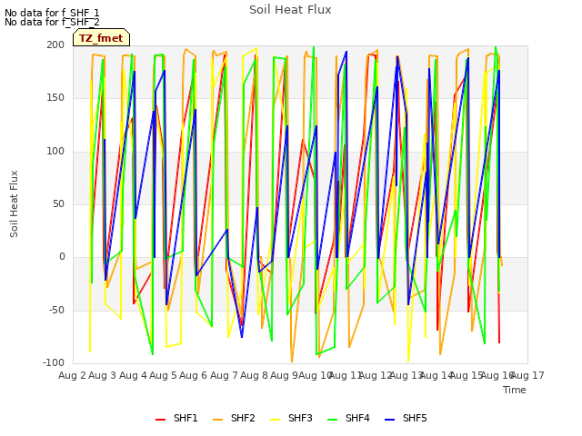 plot of Soil Heat Flux