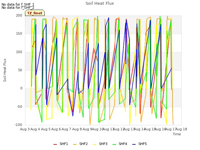 plot of Soil Heat Flux