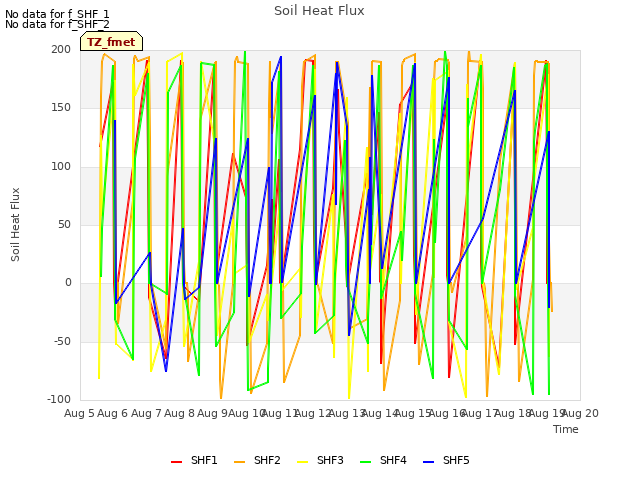 plot of Soil Heat Flux