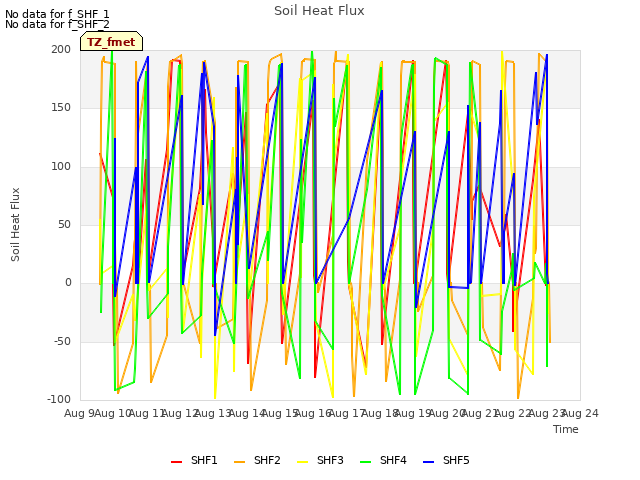 plot of Soil Heat Flux