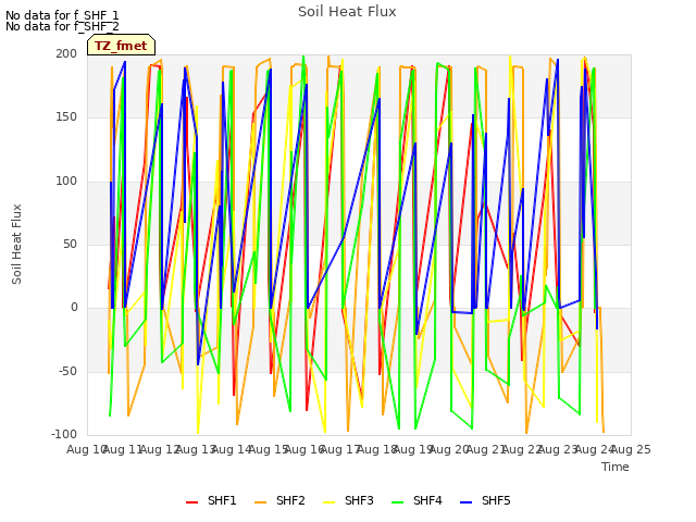 plot of Soil Heat Flux