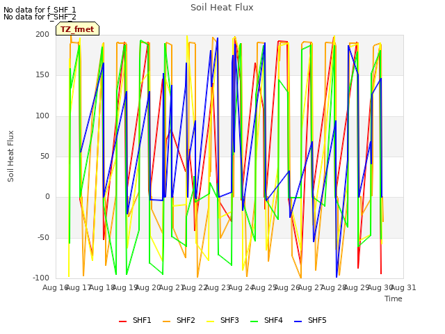 plot of Soil Heat Flux