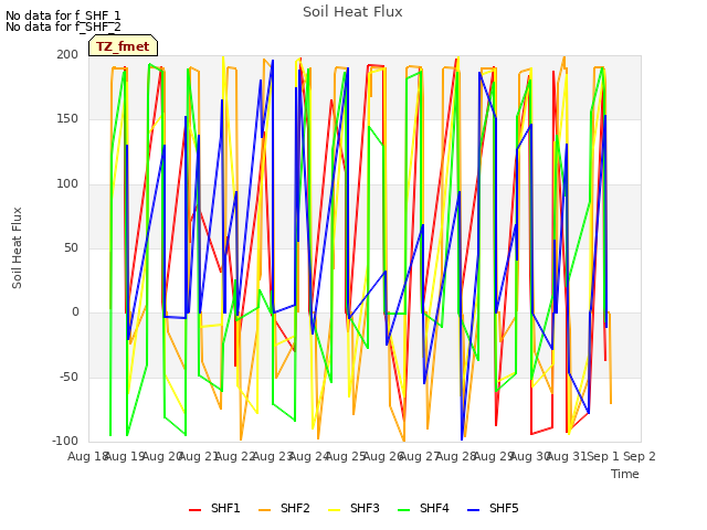 plot of Soil Heat Flux