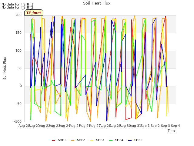 plot of Soil Heat Flux