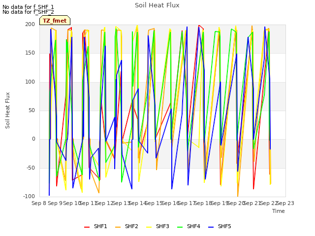 plot of Soil Heat Flux