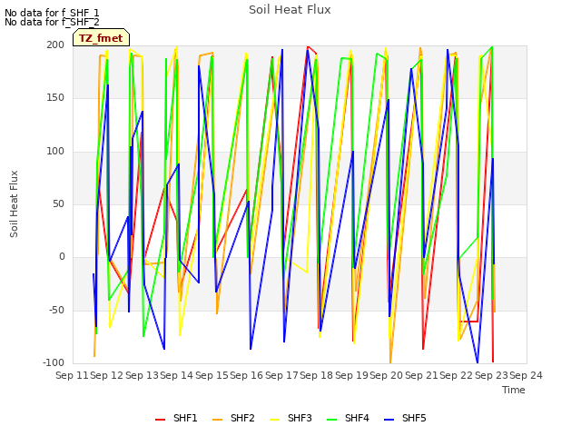 plot of Soil Heat Flux