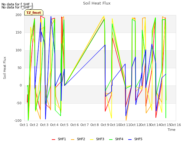 plot of Soil Heat Flux