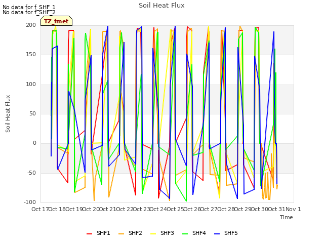 plot of Soil Heat Flux