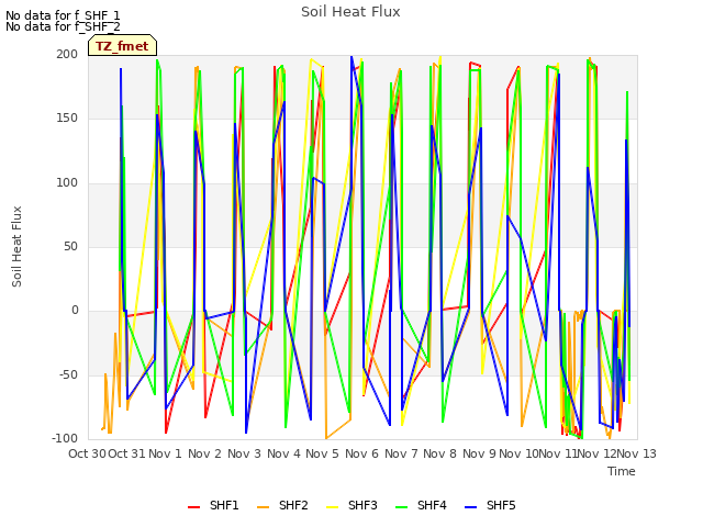 plot of Soil Heat Flux