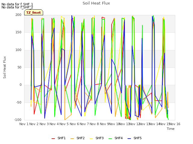 plot of Soil Heat Flux