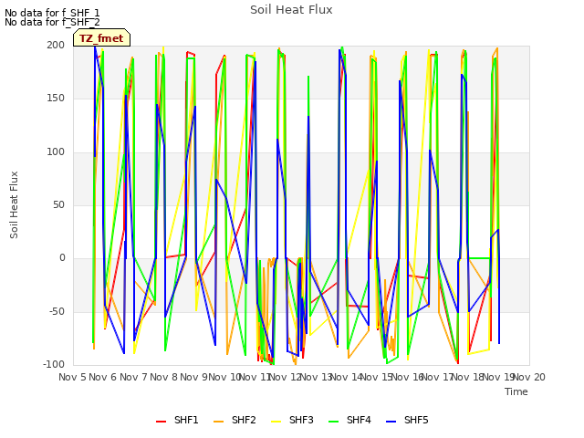 plot of Soil Heat Flux