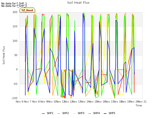 plot of Soil Heat Flux