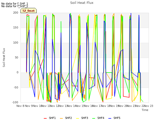 plot of Soil Heat Flux