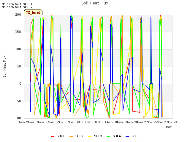 plot of Soil Heat Flux