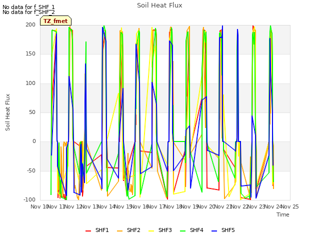 plot of Soil Heat Flux