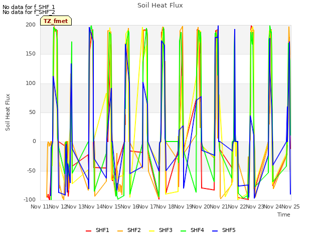 plot of Soil Heat Flux