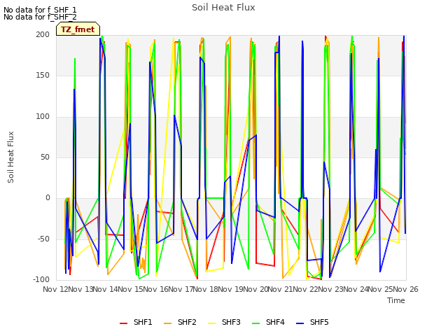 plot of Soil Heat Flux