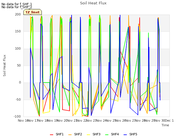 plot of Soil Heat Flux