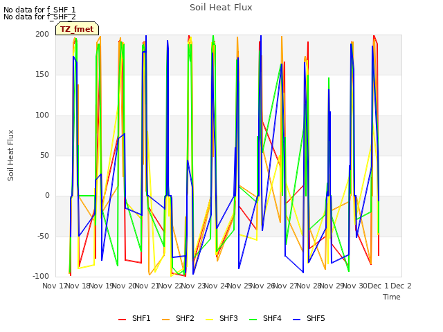 plot of Soil Heat Flux