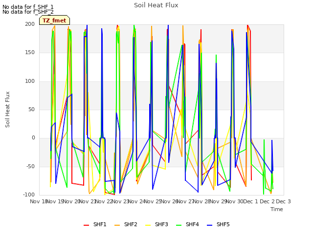 plot of Soil Heat Flux