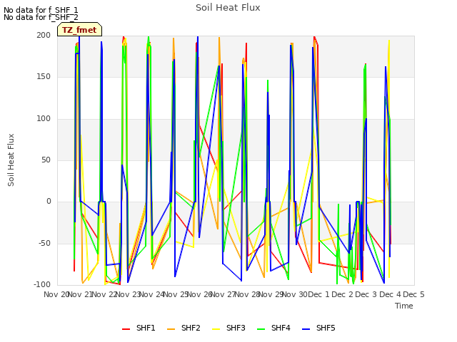 plot of Soil Heat Flux