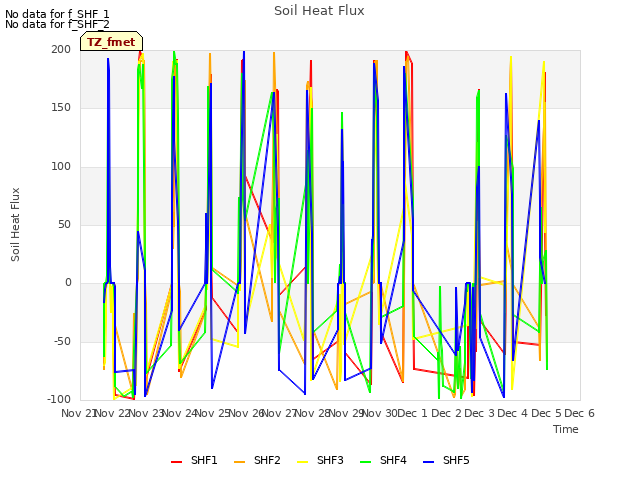 plot of Soil Heat Flux